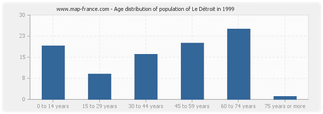 Age distribution of population of Le Détroit in 1999